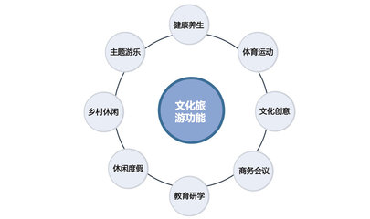 文旅產(chǎn)業(yè)融合數(shù)字文創(chuàng) 發(fā)展趨勢(shì)與軟件開發(fā)規(guī)劃實(shí)踐